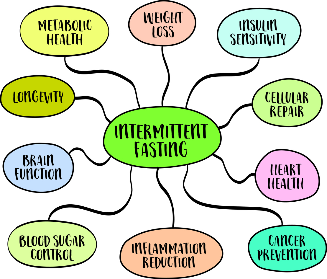 all the health benefits of intermittent fasting 